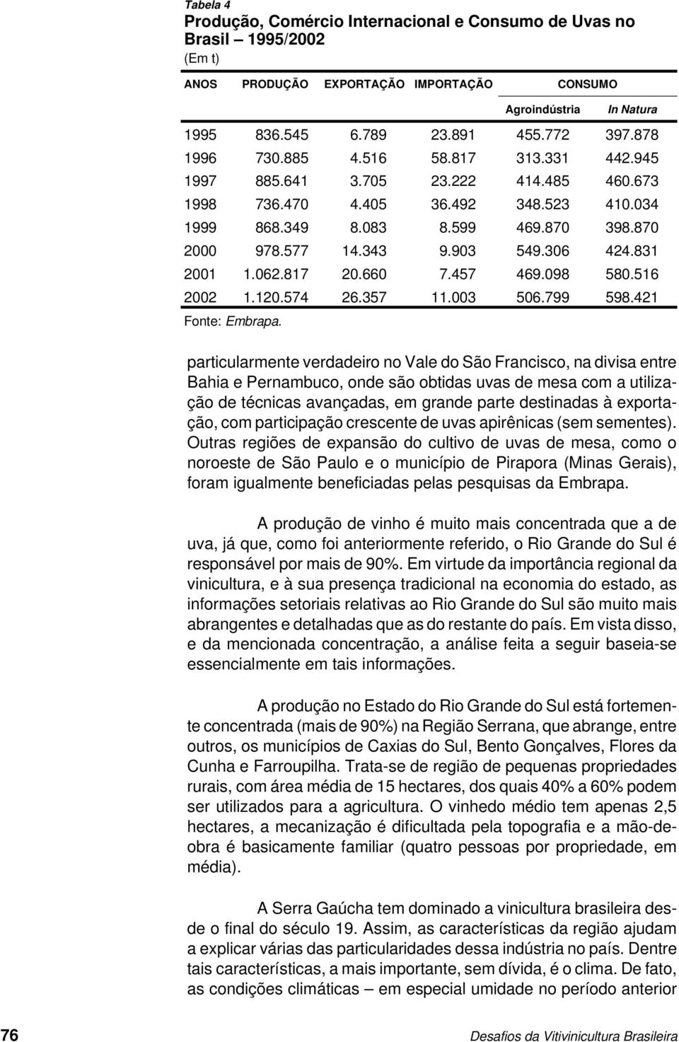 903 549.306 424.831 2001 1.062.817 20.660 7.457 469.098 580.516 2002 1.120.574 26.357 11.003 506.799 598.421 Fonte: Embrapa.