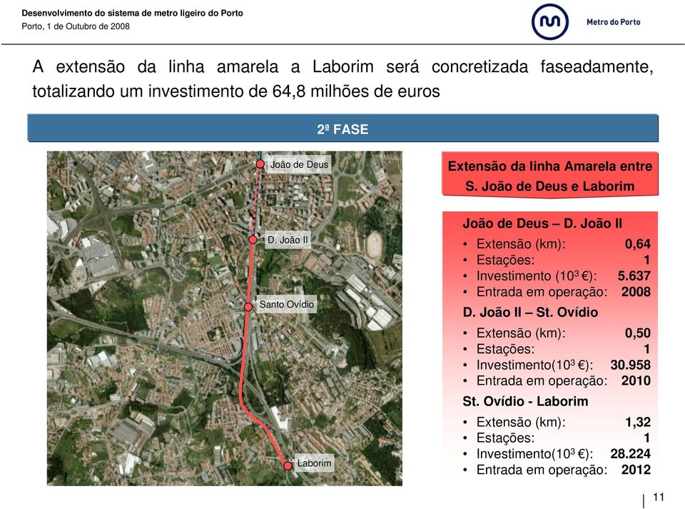 João II Extensão (km): 0,64 Estações: 1 Investimento (10 3 ): 5.637 Entrada em operação: 2008 D. João II St.