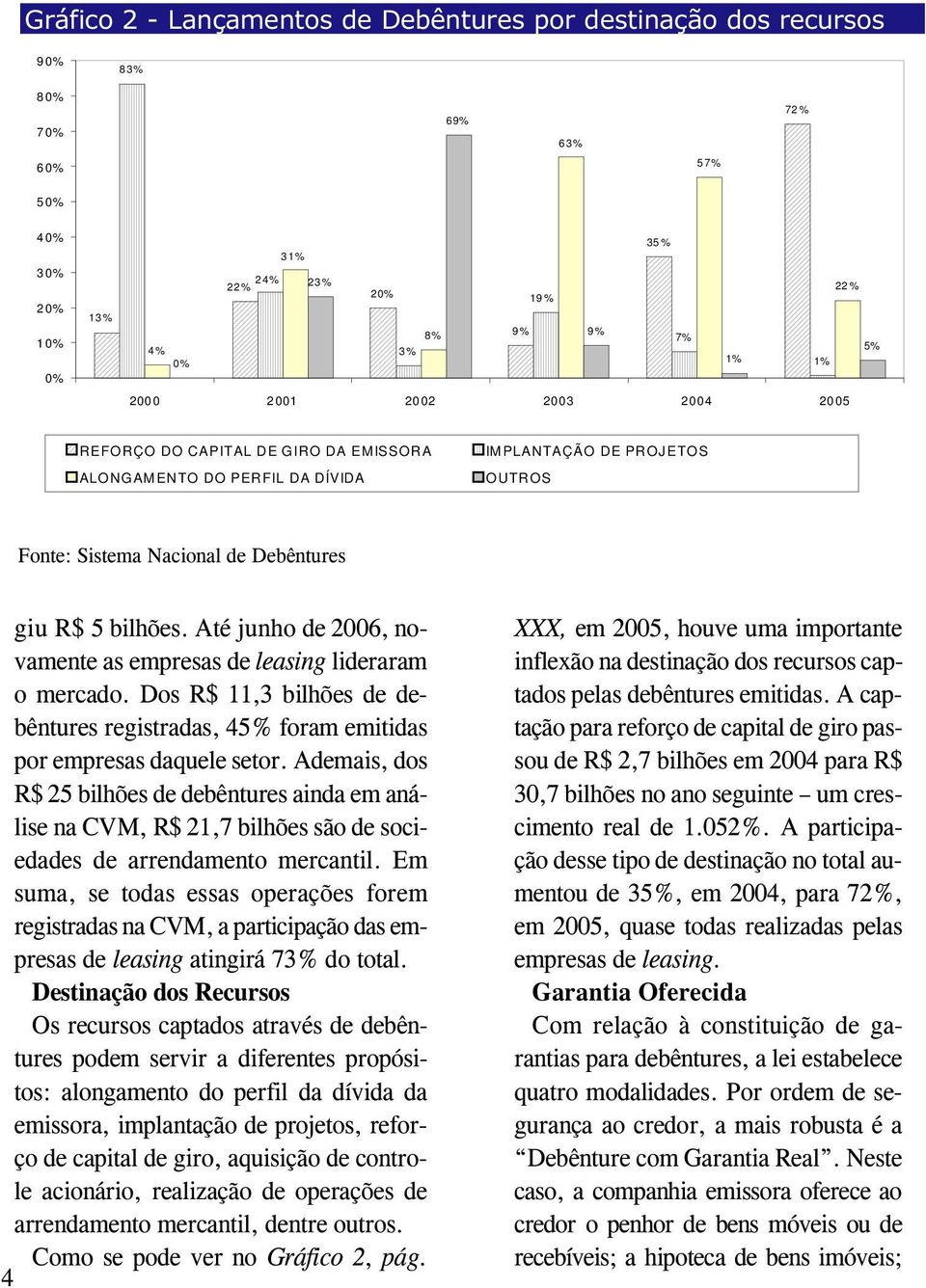 Até junho de 2006, novamente as empresas de leasing lideraram o mercado. Dos R$ 11,3 bilhões de debêntures registradas, 45% foram emitidas por empresas daquele setor.
