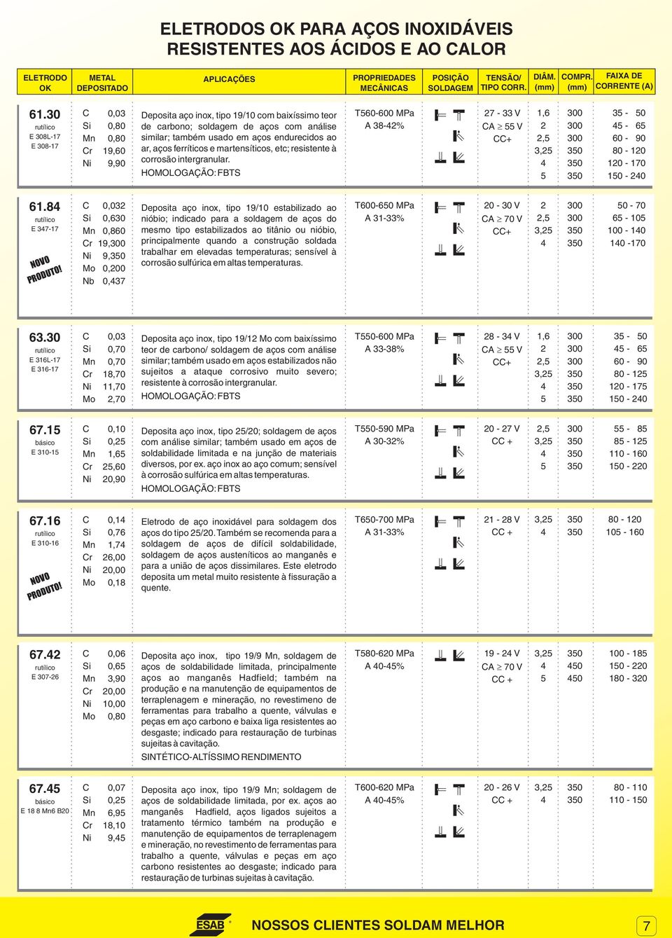 martensíticos, etc; resistente à corrosão intergranular. T0-00 MPa A 38-2% 27-33 V A V + 1, 2 2, 3-0 - 0-90 80-120 120-170 10-20 1.8 E 37-17 NOVO PRODUTO!