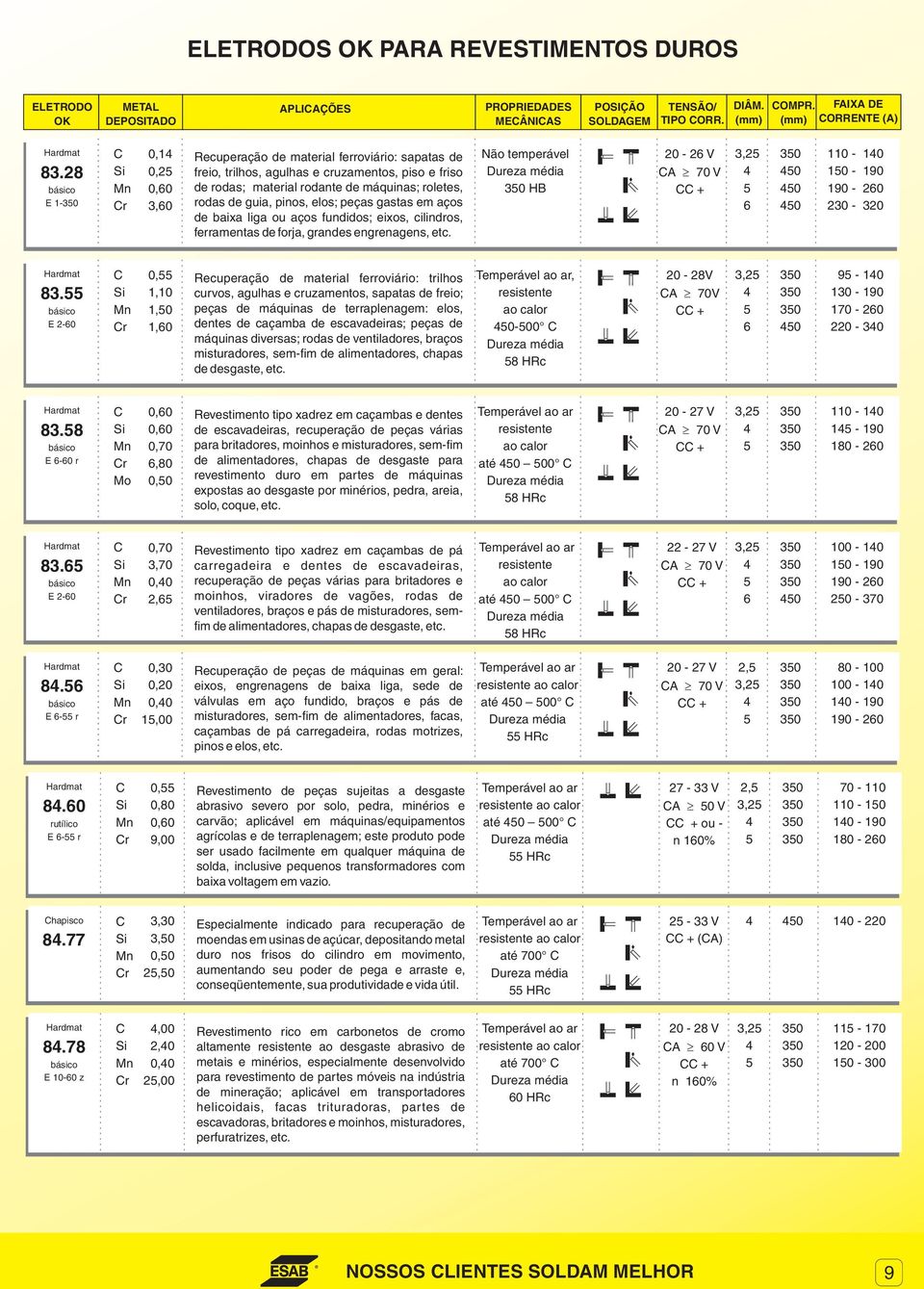 elos; peças gastas em aços de baixa liga ou aços fundidos; eixos, cilindros, ferramentas de forja, grandes engrenagens, etc. Não temperável HB 20-2 V A 70 V + 0 0 0 110-10 10-190 190-20 230-320 83.