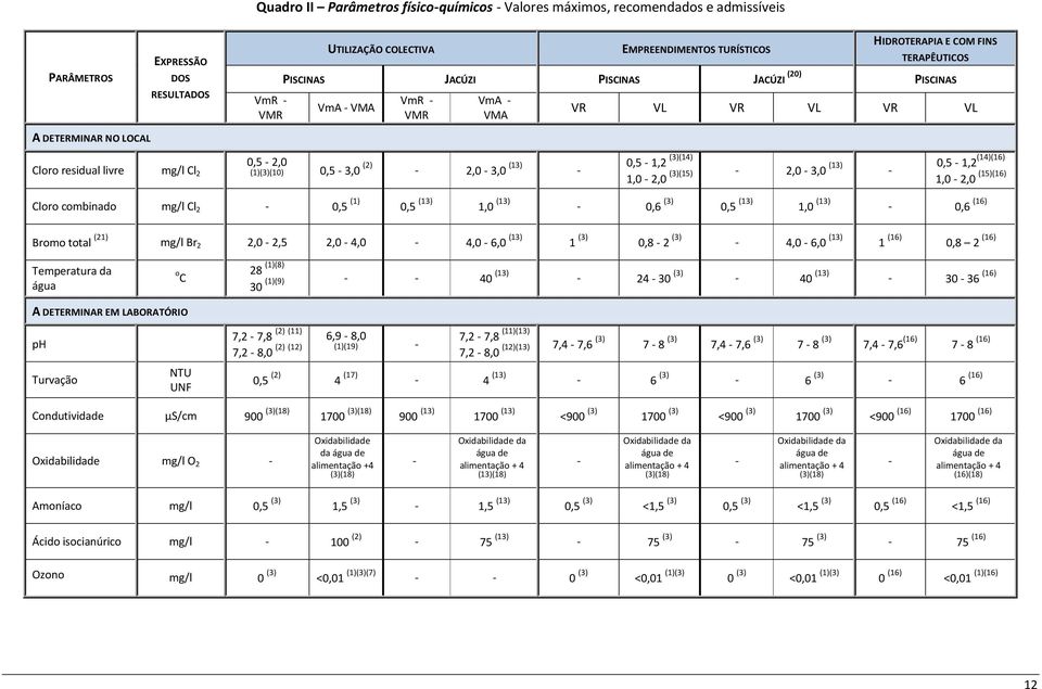 2,0-3,0 (13) - 0,5-1,2 (3)(14) 1,0-2,0 (3)(15) - 2,0-3,0 (13) - 0,5-1,2 (14)(16) 1,0-2,0 (15)(16) Cloro combinado mg/l Cl 2-0,5 (1) 0,5 (13) 1,0 (13) - 0,6 (3) 0,5 (13) 1,0 (13) - 0,6 (16) Bromo