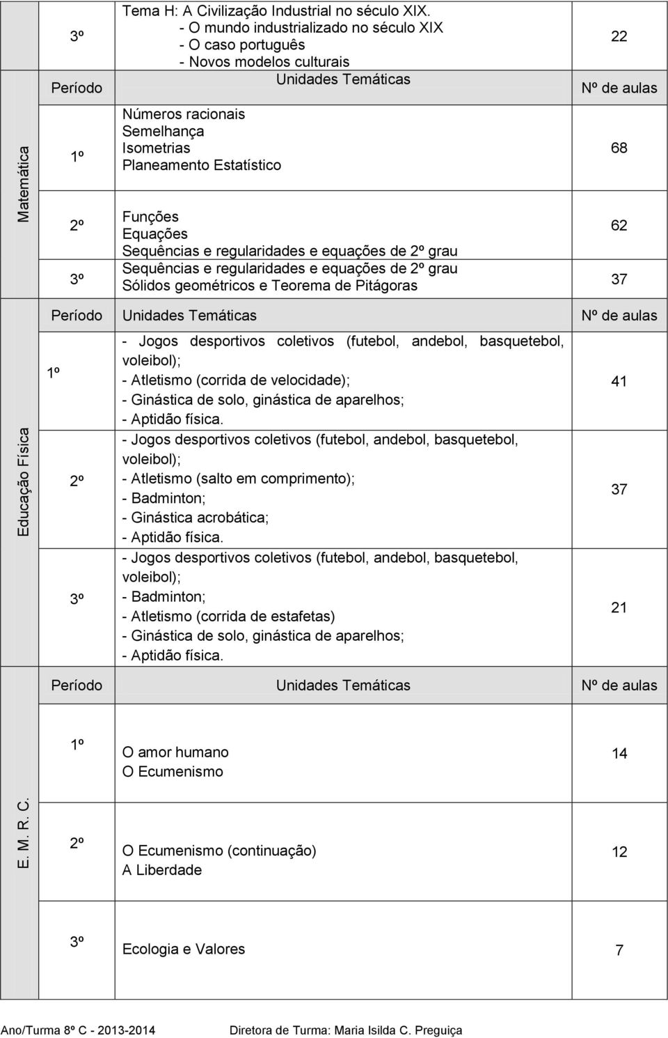 Funções Equações Sequências e regularidades e equações de grau Sequências e regularidades e equações de grau Sólidos geométricos e Teorema de Pitágoras 68 62 37 Educação Física - Jogos desportivos