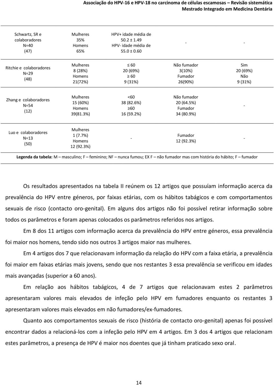 (60%) Homens 39(81.3%) <60 38 (82.6%) 60 16 (59.2%) Não fumador 20 (64.5%) Fumador 34 (80.9%) - Luo e colaboradores N=13 (50) Mulheres 1 (7.7%) Homens 12 (92.3%) - Fumador 12 (92.