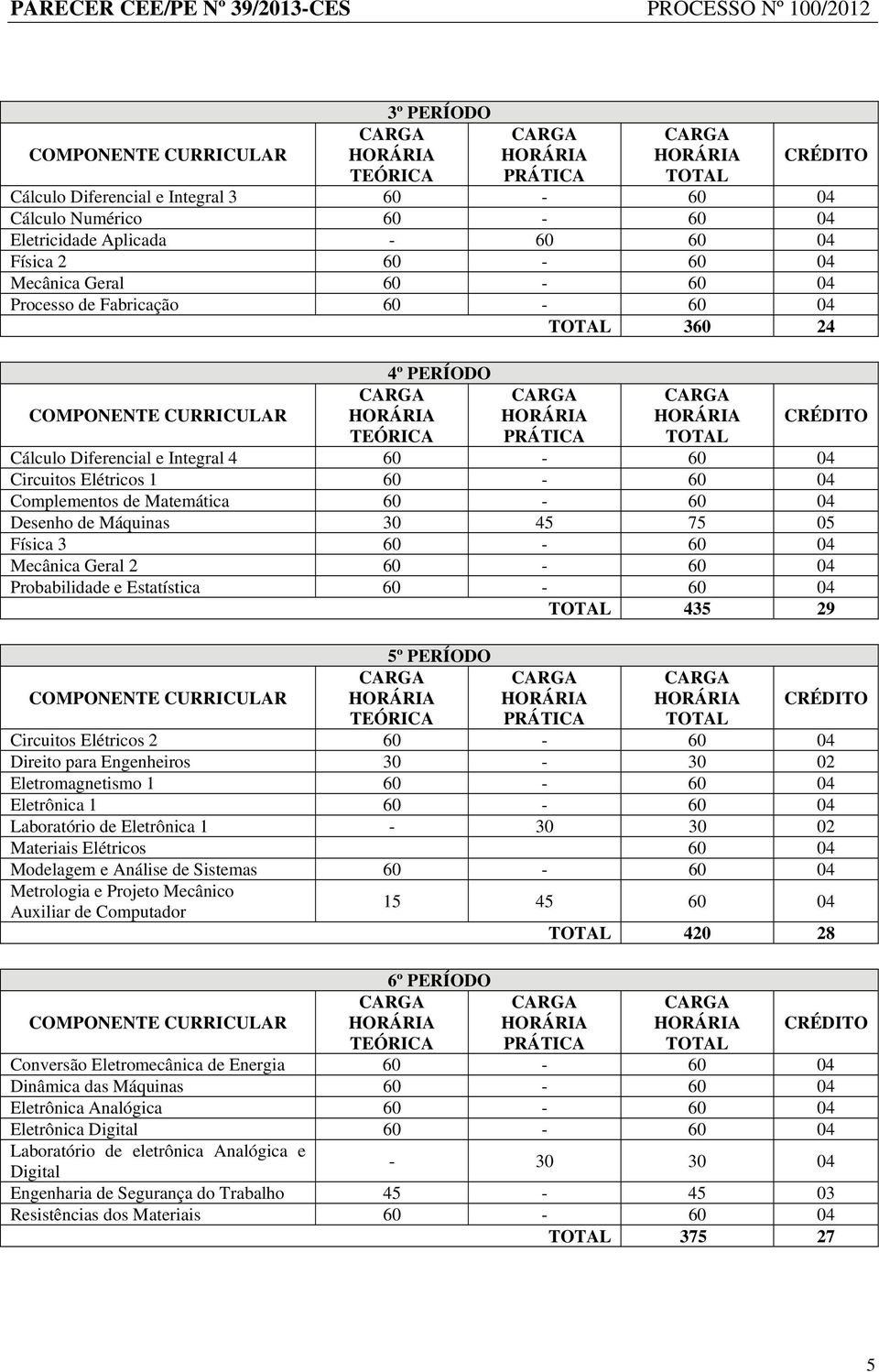 2 60-60 04 Probabilidade e Estatística 60-60 04 TOTAL 435 29 5º PERÍODO CRÉDITO Circuitos Elétricos 2 60-60 04 Direito para Engenheiros 30-30 02 Eletromagnetismo 1 60-60 04 Eletrônica 1 60-60 04