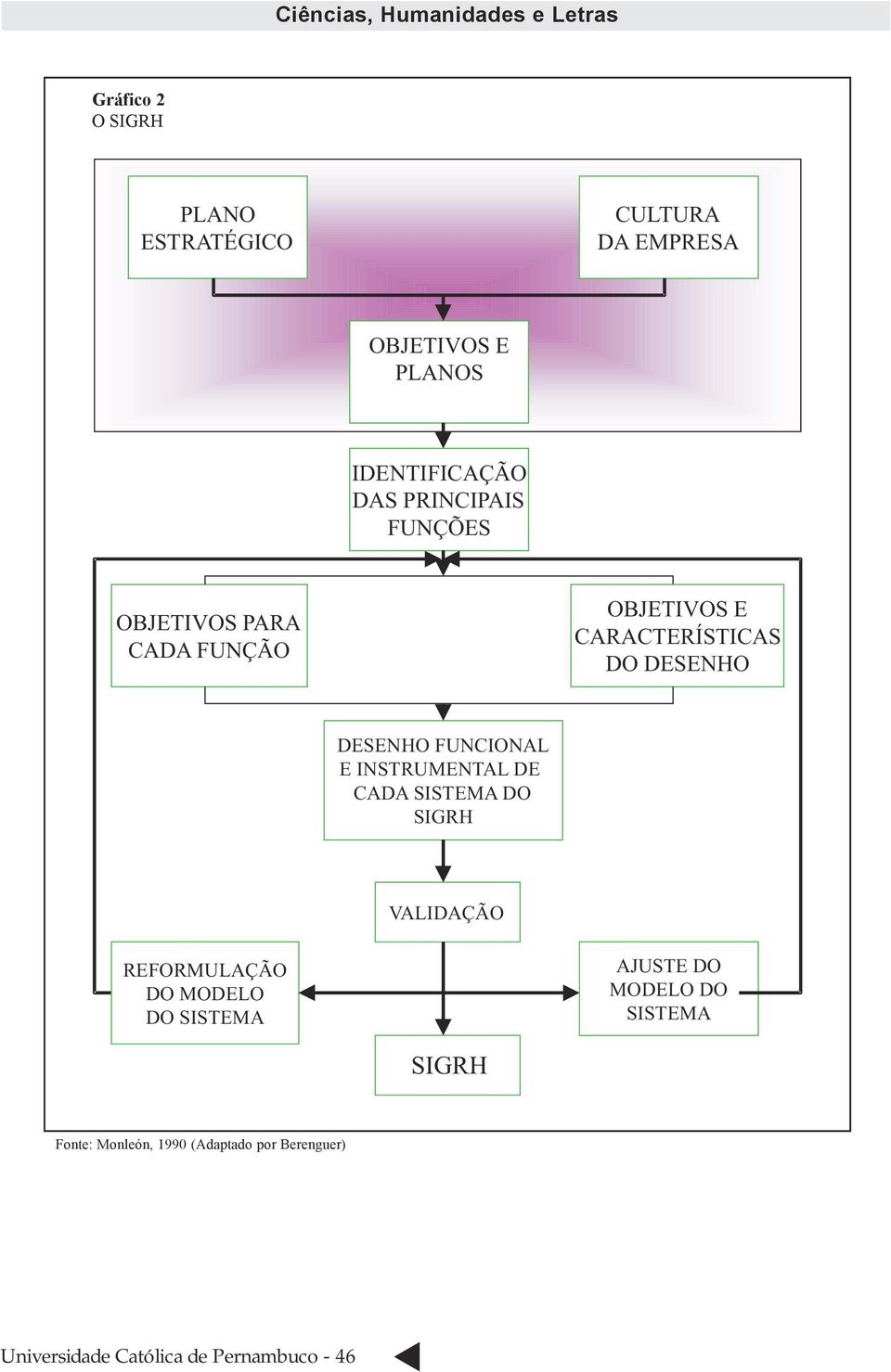 DESENHO FUNCIONAL E INSTRUMENTAL DE CADA SISTEMA DO SIGRH VALIDAÇÃO REFORMULAÇÃO DO MODELO DO SISTEMA