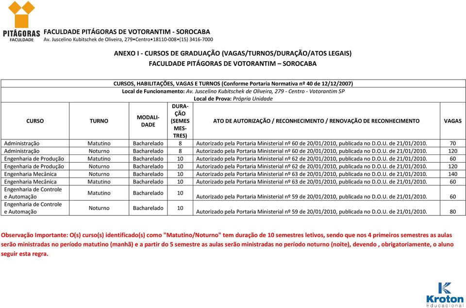 Juscelino Kubitschek de Oliveira, 279 - Centro - Votorantim SP Local de Prova: Própria Unidade MODALI- DADE DURA- ÇÃO (SEMES MES- TRES) ATO DE AUTORIZAÇÃO / RECONHECIMENTO / RENOVAÇÃO DE