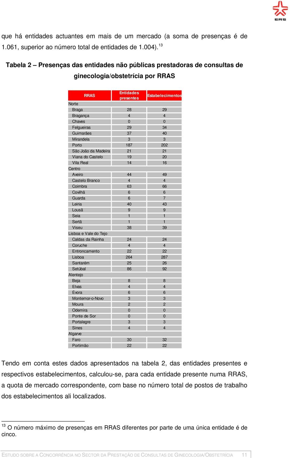 Felgueiras 29 34 Guimarães 37 40 Mirandela 3 3 Porto 187 202 São João da Madeira 21 21 Viana do Castelo 19 20 Vila Real 14 16 Centro Aveiro 44 49 Castelo Branco 4 4 Coimbra 63 66 Covilhã 6 6 Guarda 6