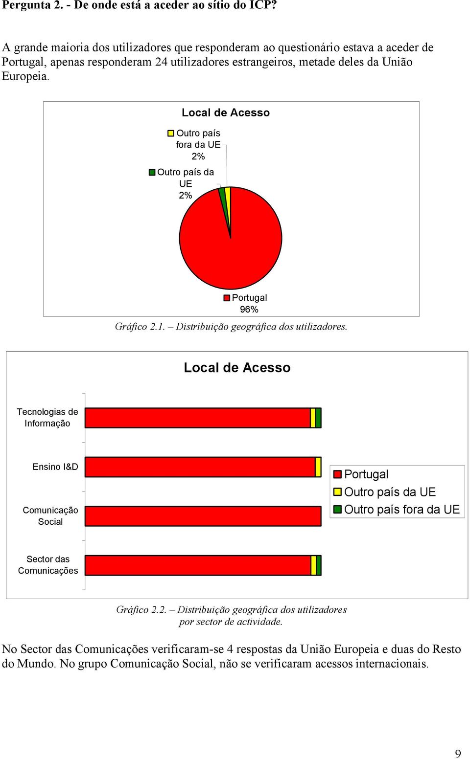 Local de Acesso Outro país fora da UE 2% Outro país da UE 2% Portugal 96% Gráfico 2.1. Distribuição geográfica dos utilizadores.