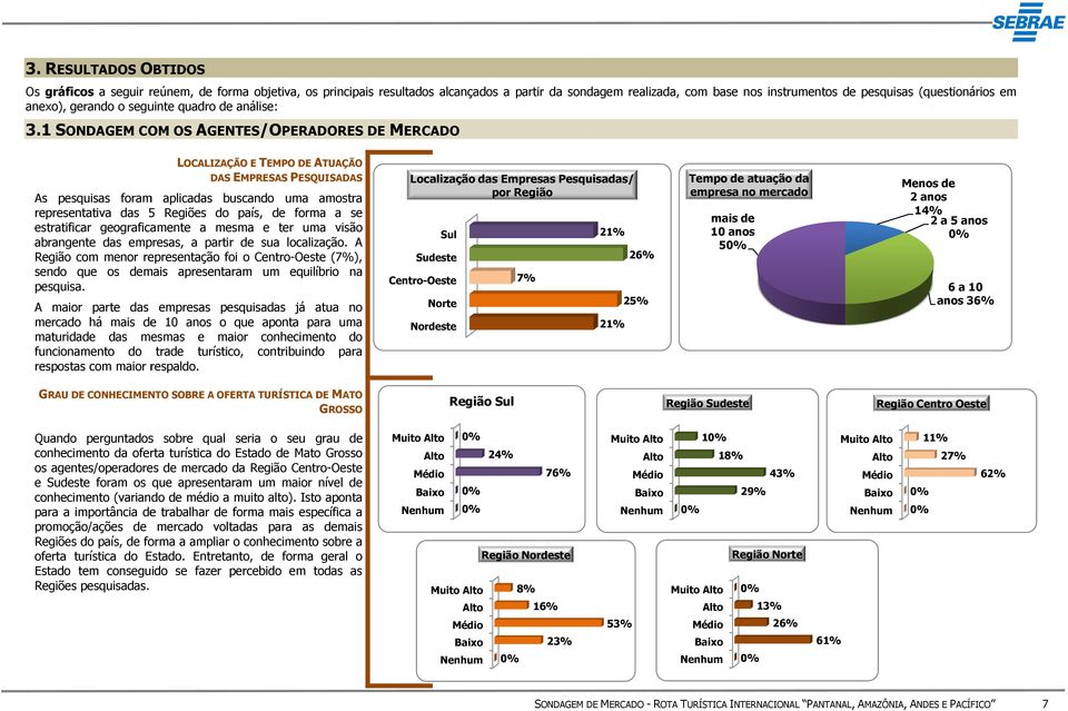 1 SONDAGEM COM OS AGENTES/OPERADORES ES DE MERCADO LOCALIZAÇÃO E TEMPO DE ATUAÇÃO DAS EMPRESAS PESQUISADAS As pesquisas foram aplicadas buscando uma amostra representativa das 5 Regiões do país, de