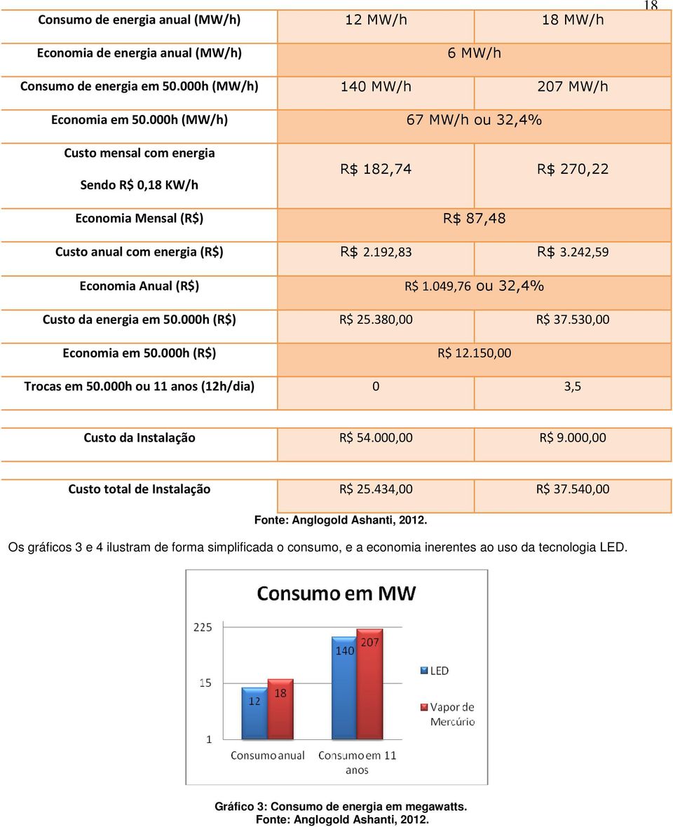 242,59 Economia Anual (R$) R$ 1.049,76 ou 32,4% Custo da energia em 50.000h (R$) R$ 25.380,00 R$ 37.530,00 Economia em 50.000h (R$) R$ 12.150,00 Trocas em 50.