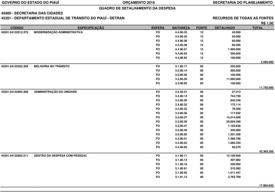 000 FO 3.3.90.39 00 11.000.000 FO 3.3.90.92 00 100.000 45201.04122902.368 ADMINISTRAÇÃO DA UNIDADE FO 3.3.50.41 00 27.313 FO 3.3.90.14 00 744.739 FO 3.3.90.30 00 840.248 FO 3.3.90.32 00 175.114 FO 3.