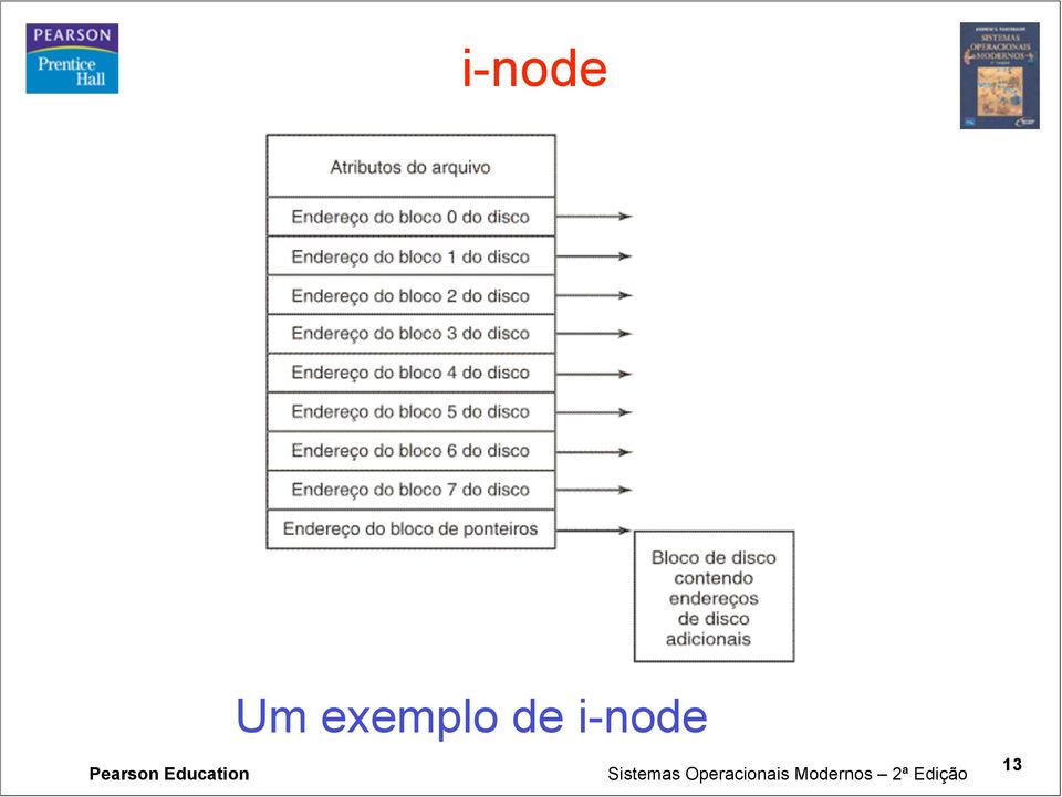 de i-node