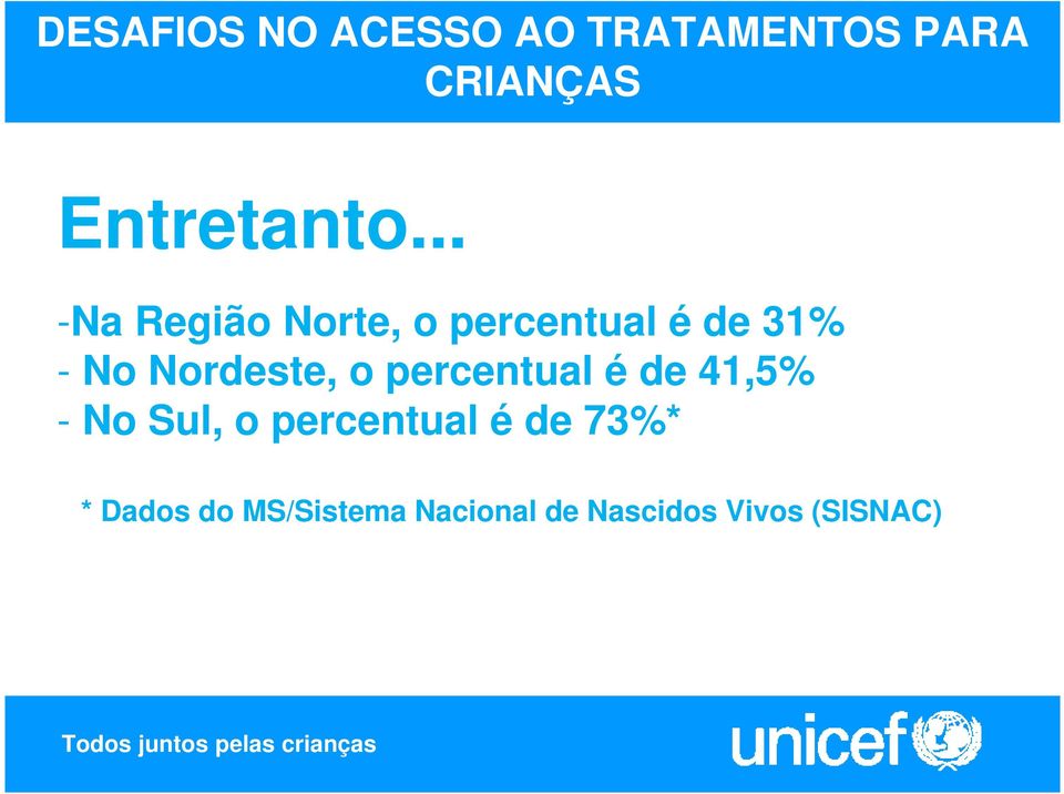 Nordeste, o percentual é de 41,5% - No Sul, o