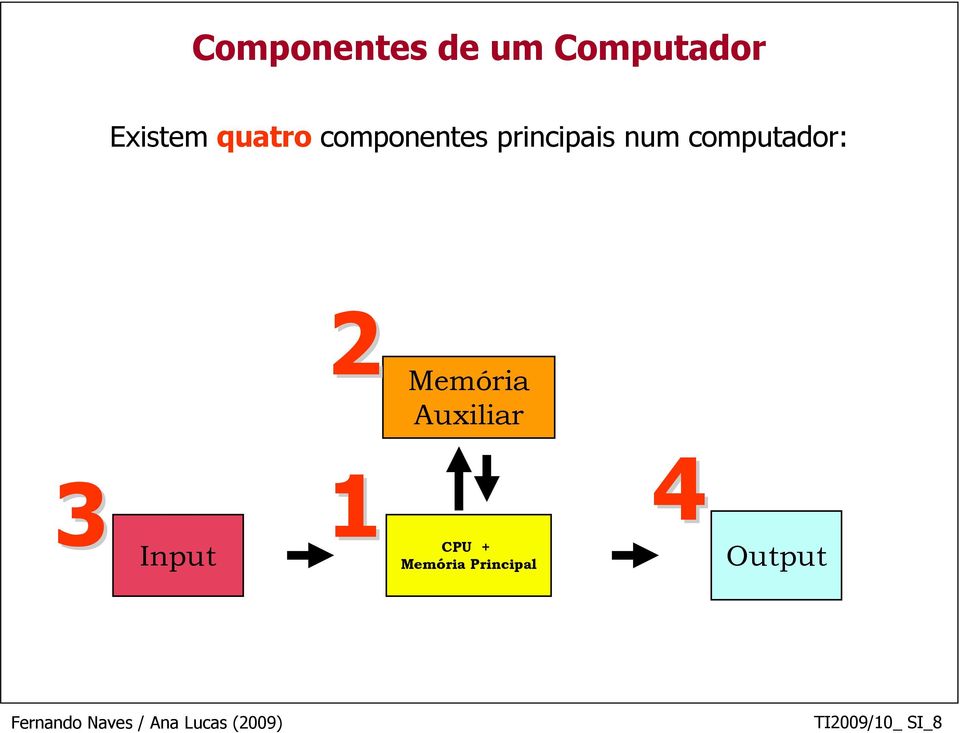 computador: 2 Memória Auxiliar 3 1 4