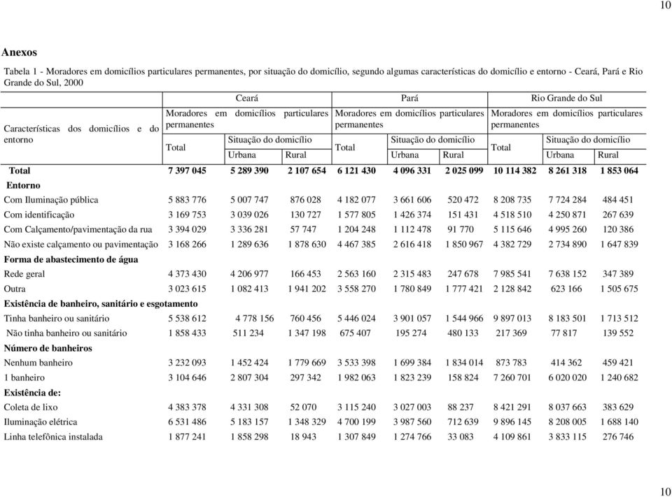 particulares permanentes Situação do domicílio Situação do domicílio Situação do domicílio Urbana Rural Urbana Rural Urbana Rural 7 397 045 5 289 390 2 107 654 6 121 430 4 096 331 2 025 099 10 114