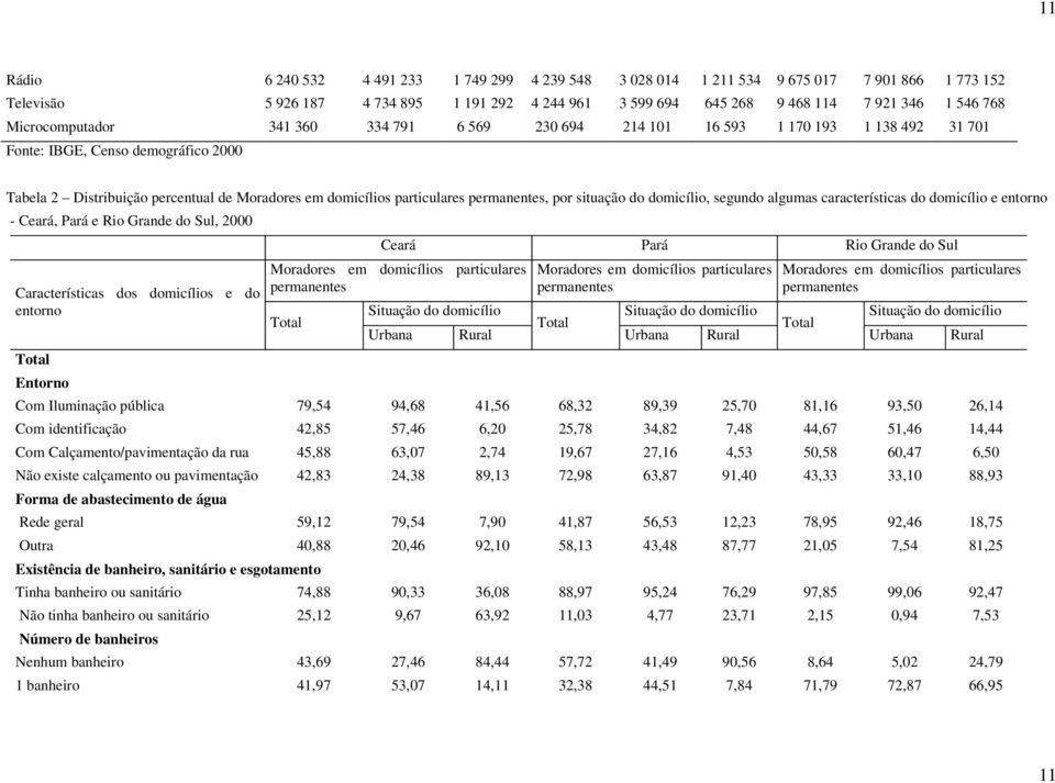 permanentes, por situação do domicílio, segundo algumas características do domicílio e entorno - Ceará, Pará e Rio Grande do Sul, 2000 Características dos domicílios e do entorno Entorno Ceará Pará