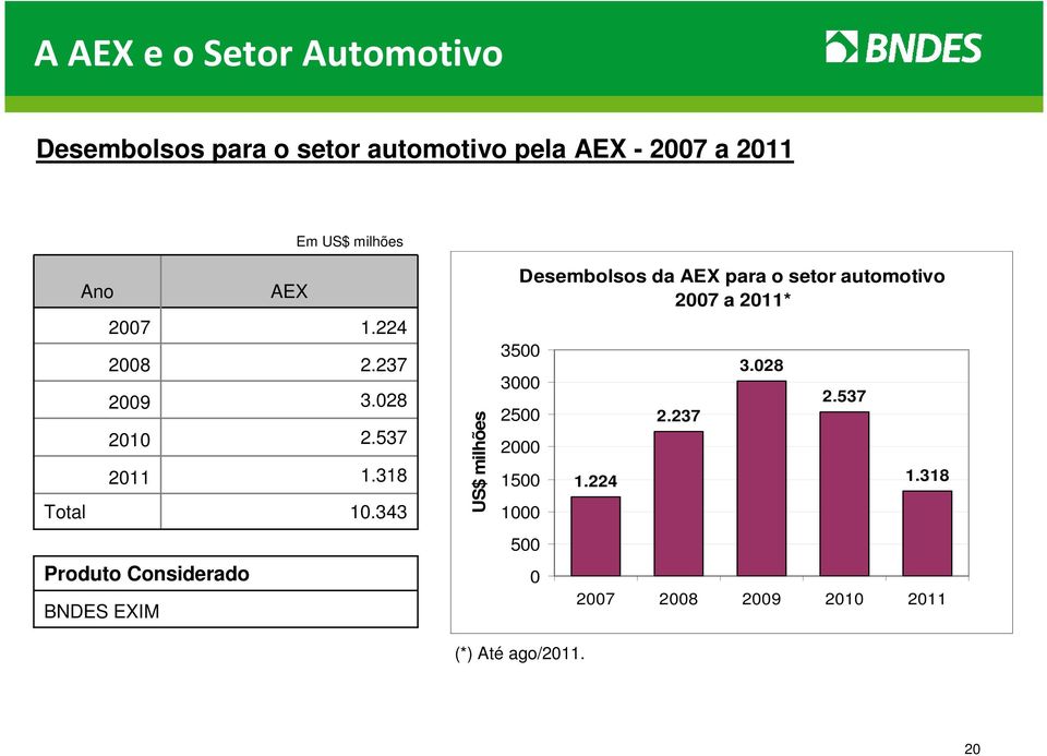 343 US$ milhões Desembolsos da AEX para o setor automotivo 2007 a 2011* 3500 3000 2500 2000 1500