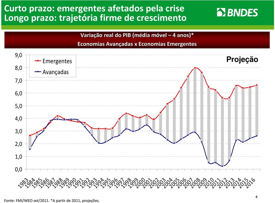 Variação real do PIB (média móvel m 4 anos)* Economias Avançadas adas x Economias Emergentes 1983 1984 1985 1986 1987