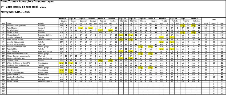 5ї 9 wo 0 122 30 152 4ї Sandro Guerini Palotina 10ї 4 13ї 1 5ї 9 2ї 13 11ї 3 11ї 3 5ї 9 3ї 11 6ї 8 3ї 11 5ї 9 4ї 10 org 11 org 11 113 35 148 5ї Marcos Babinski Francisco Beltrфo wo 0 wo 0 1ї 15 6ї 8