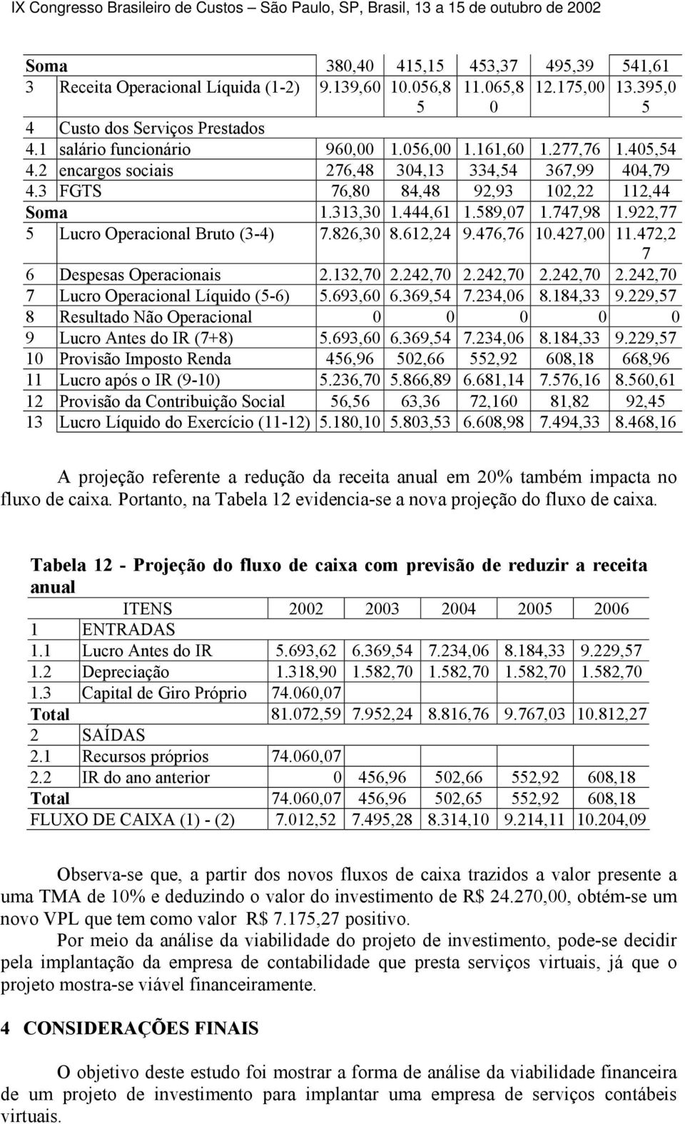 922,77 5 Lucro Operacional Bruto (3-4) 7.826,30 8.612,24 9.476,76 10.427,00 11.472,2 7 6 Despesas Operacionais 2.132,70 2.242,70 2.242,70 2.242,70 2.242,70 7 Lucro Operacional Líquido (5-6) 5.