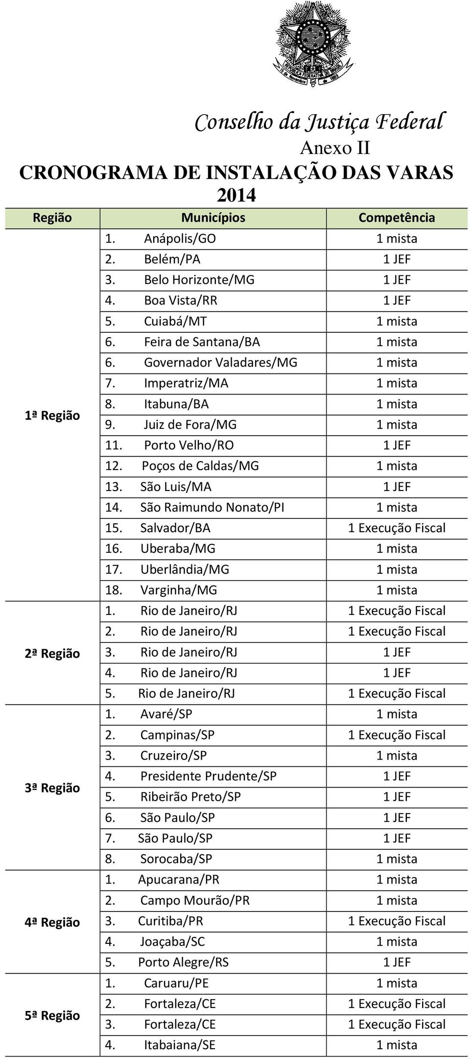 Porto Velho/RO 1 JEF 12. Poços de Caldas/MG 1 mista 13. São Luis/MA 1 JEF 14. São Raimundo Nonato/PI 1 mista 15. Salvador/BA 1 Execução Fiscal 16. Uberaba/MG 1 mista 17. Uberlândia/MG 1 mista 18.