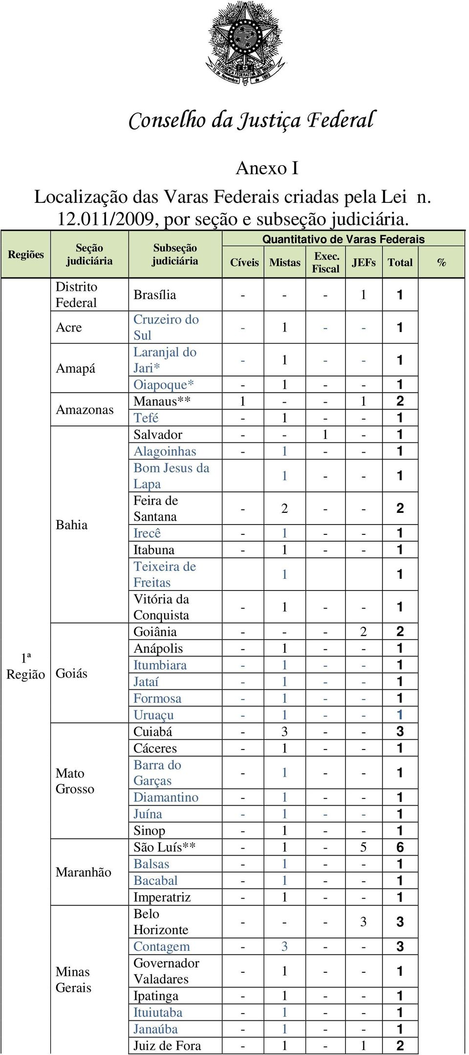 Fiscal JEFs Total % Brasília - - - 1 1 Cruzeiro do Sul Laranjal do Jari* Oiapoque* Manaus** 1 - - 1 2 Tefé Salvador - - 1-1 Alagoinhas Bom Jesus da Lapa 1 - - 1 Feira de Santana - 2 - - 2 Irecê