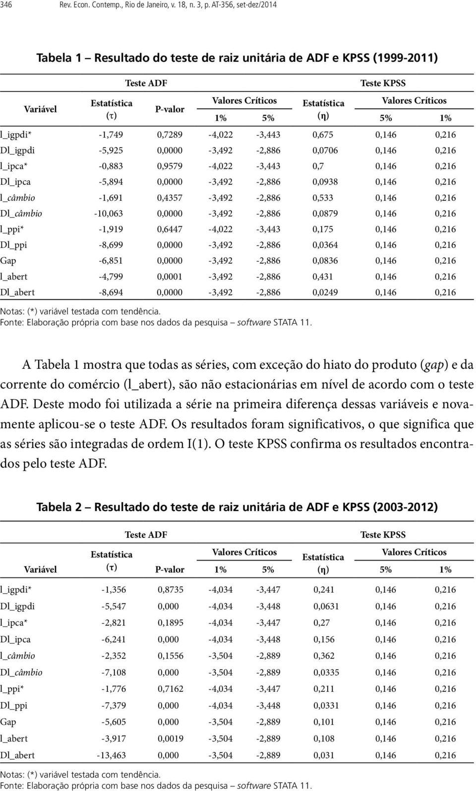 (η) 5% 1% l_igpdi* 1,749 0,7289 4,022 3,443 0,675 0,146 0,216 Dl_igpdi 5,925 0,0000 3,492 2,886 0,0706 0,146 0,216 l_ipca* 0,883 0,9579 4,022 3,443 0,7 0,146 0,216 Dl_ipca 5,894 0,0000 3,492 2,886