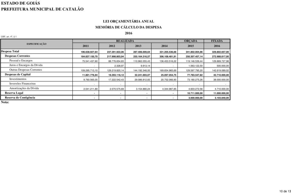 Correntes Despesas de Capital Investimentos Inversões Financeiras Amortizações da Dívida Reserva Legal Reserva de Contigência Nota: 196.638.927,64 237.291.922,06 287.406.009,64 331.205.536,66 341.802.