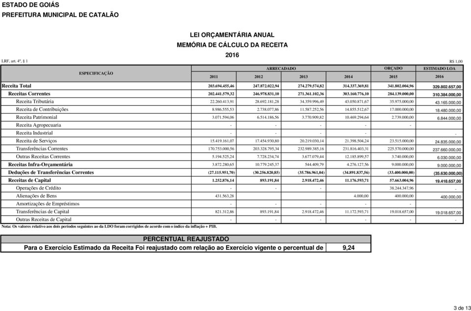 Agropecuaria Receita Industrial Receita de Serviços Transferências Correntes Outras Receitas Correntes Receitas InfraOrçamentária Deduções de Transferências Correntes Receitas de Capital 203.694.