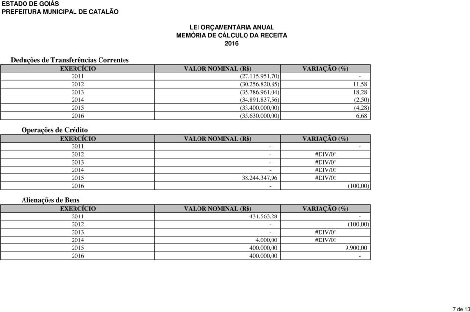 000,00) 6,68 Operações de Crédito 2012 #DIV/0! 2013 #DIV/0! 2014 #DIV/0! 2015 38.244.347,96 #DIV/0!