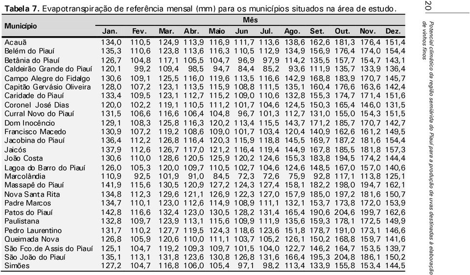 105,5 104,7 96,9 97,9 114,2 135,5 157,7 154,7 143,1 Caldeirão Grande do Piauí 120,1 99,2 109,4 98,5 94,7 84,4 85,2 93,6 111,9 135,7 133,9 136,4 Campo Alegre do Fidalgo 130,6 109,1 125,5 116,0 119,6