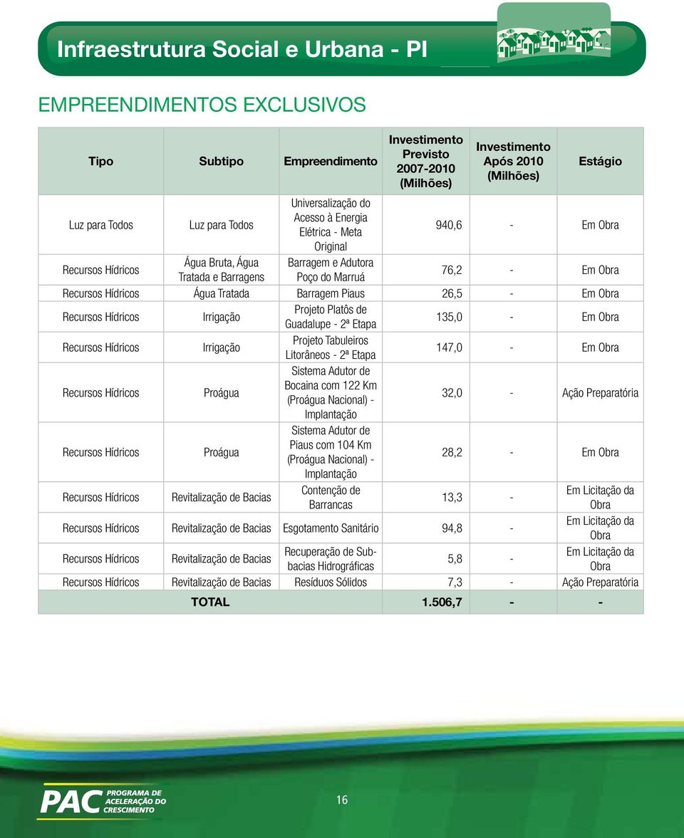 Irrigação Projeto Platôs de Guadalupe - 2ª Etapa 135,0 - Em Recursos Hídricos Irrigação Projeto Tabuleiros Litorâneos - 2ª Etapa 147,0 - Em Recursos Hídricos Proágua Sistema Adutor de Bocaina com 122