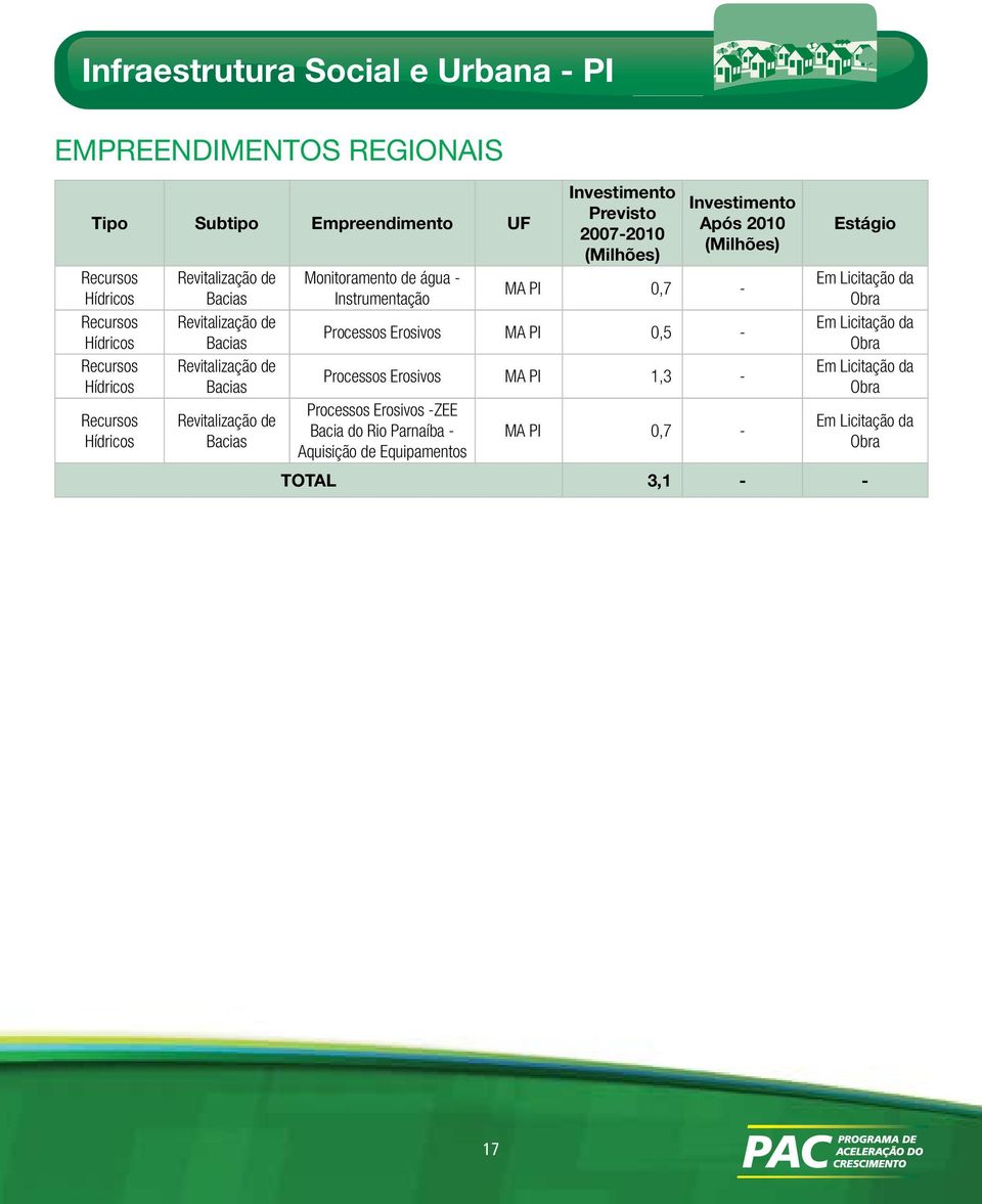 Revitalização de Bacias Monitoramento de água - Instrumentação (Milhões) Após 2010 (Milhões) MA PI 0,7 - Processos Erosivos MA