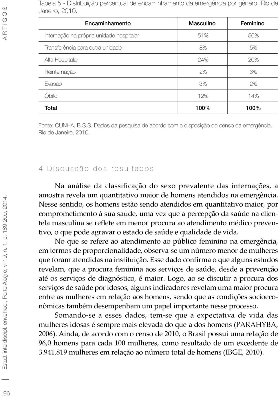 100% 100% Fonte: CUNHA, B.S.S. Dados da pesquisa de acordo com a disposição do censo da emergência. Rio de Janeiro, 2010.