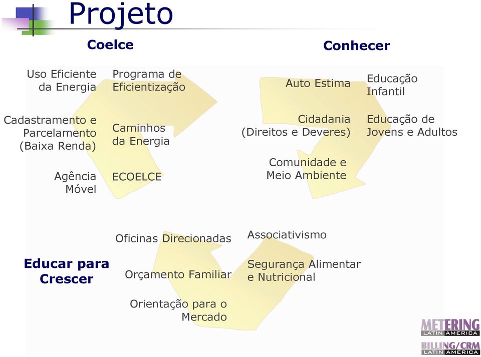 Educação de Jovens e Adultos Agência Móvel ECOELCE Comunidade e Meio Ambiente Oficinas Direcionadas