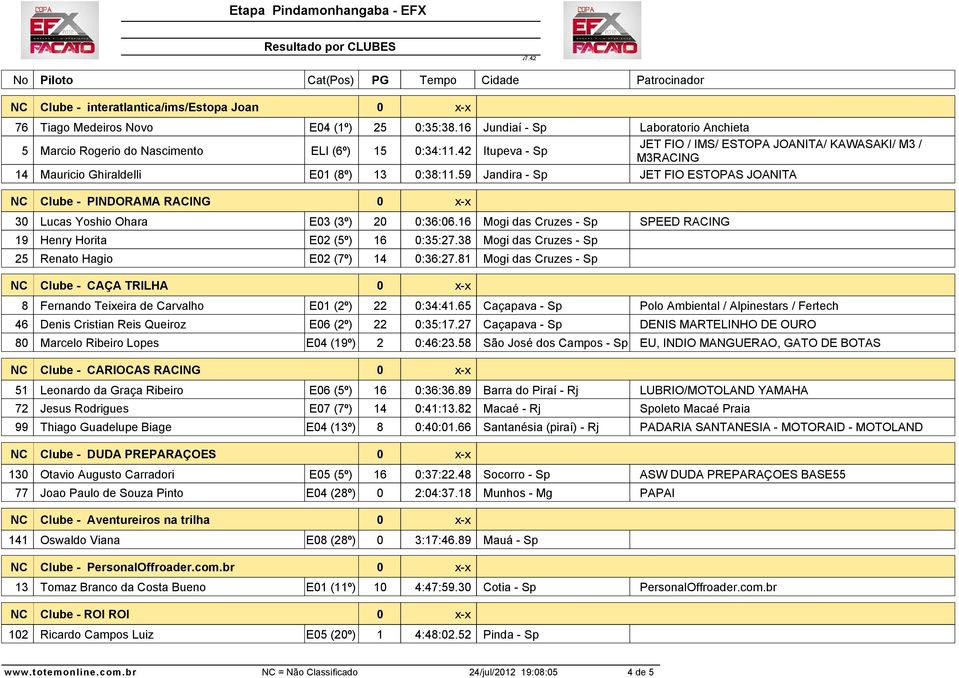 59 Jandira - Sp JET FIO ESTOPAS JOANITA NC Clube - PINDORAMA RACING 30 Lucas Yoshio Ohara E03 (3º) 20 0:36:06.16 Mogi das Cruzes - Sp SPEED RACING 19 Henry Horita E02 (5º) 16 0:35:27.