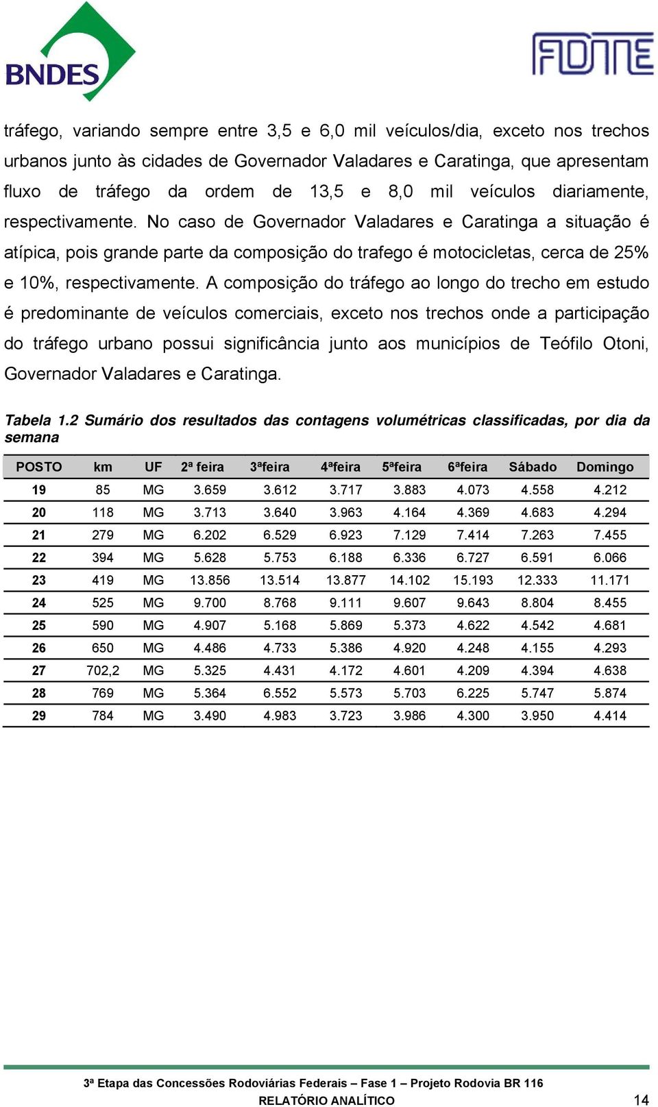 A composição do tráfego ao longo do trecho em estudo é predominante de veículos comerciais, exceto nos trechos onde a participação do tráfego urbano possui significância junto aos municípios de