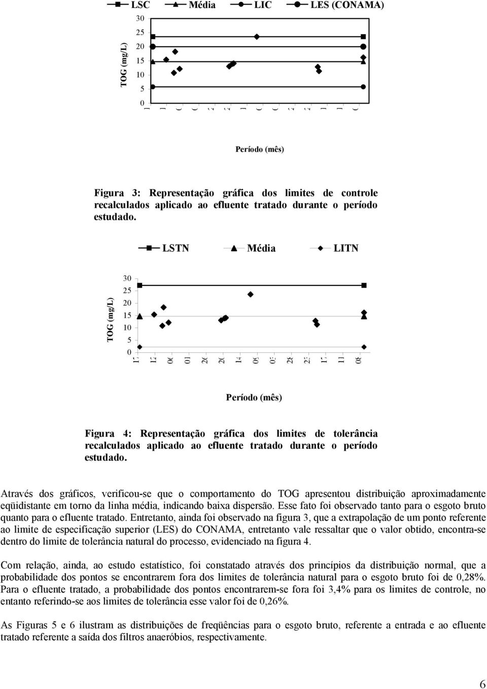 Através dos gráficos, verificou-se que o comportamento do TOG apresentou distribuição aproximadamente eqüidistante em torno da linha média, indicando baixa dispersão.