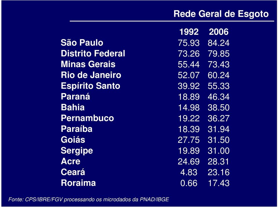50 Pernambuco 19.22 36.27 Paraíba 18.39 31.94 Goiás 27.75 31.50 Sergipe 19.89 31.00 Acre 24.69 28.