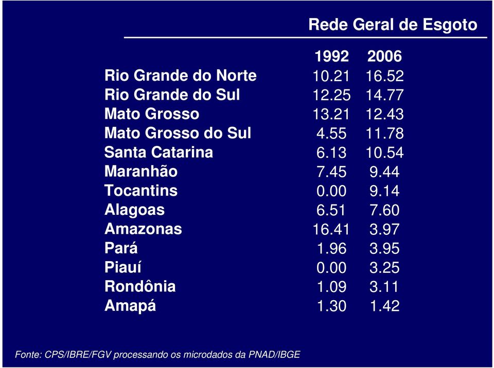 45 9.44 Tocantins 0.00 9.14 Alagoas 6.51 7.60 Amazonas 16.41 3.97 Pará 1.96 3.95 Piauí 0.00 3.