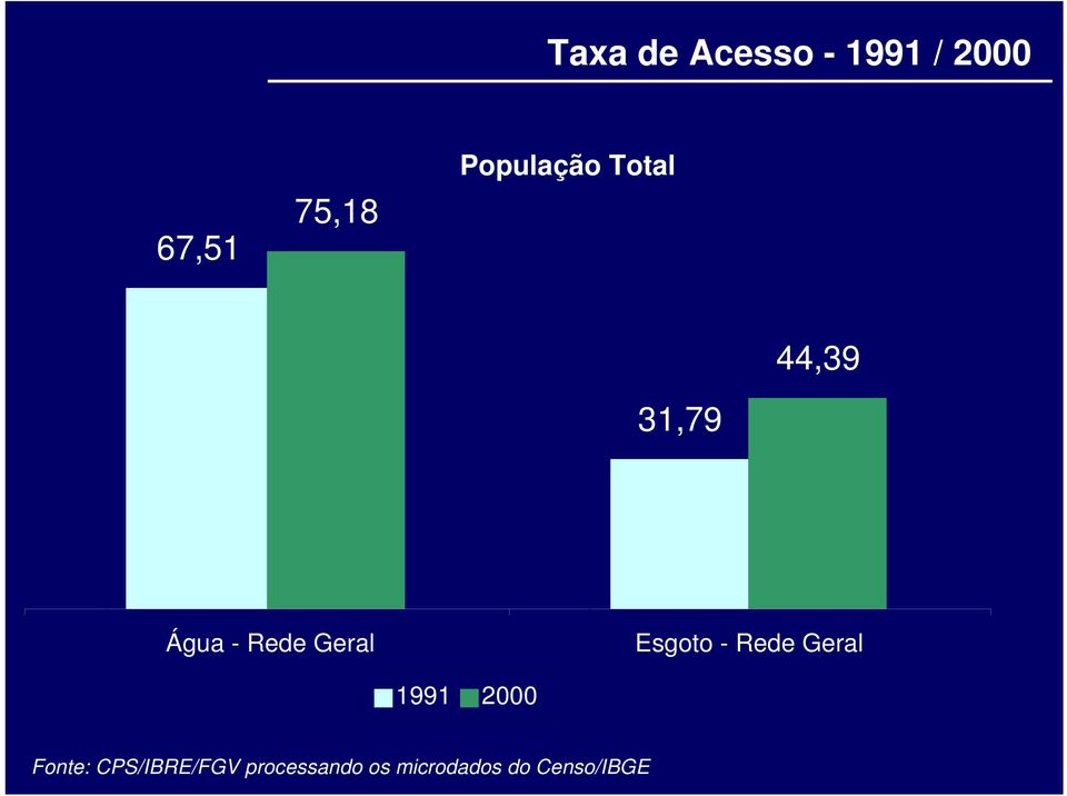 Geral Esgoto - Rede Geral 1991 2000 Fonte: