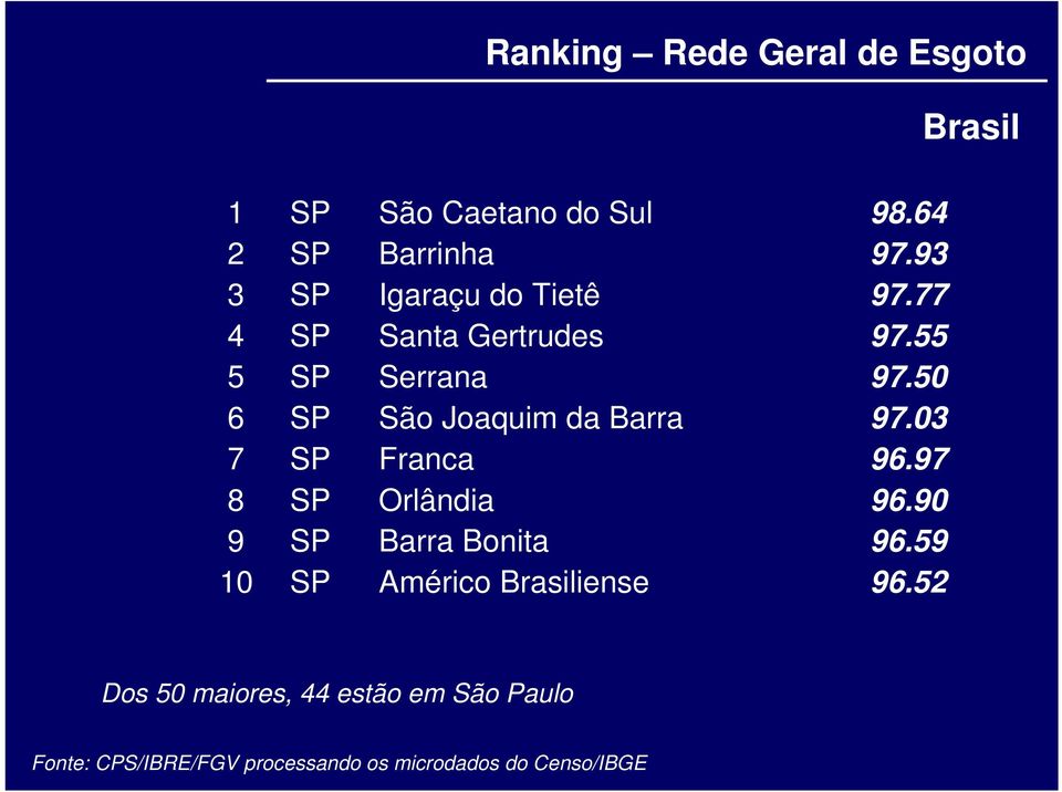 50 6 SP São Joaquim da Barra 97.03 7 SP Franca 96.97 8 SP Orlândia 96.90 9 SP Barra Bonita 96.