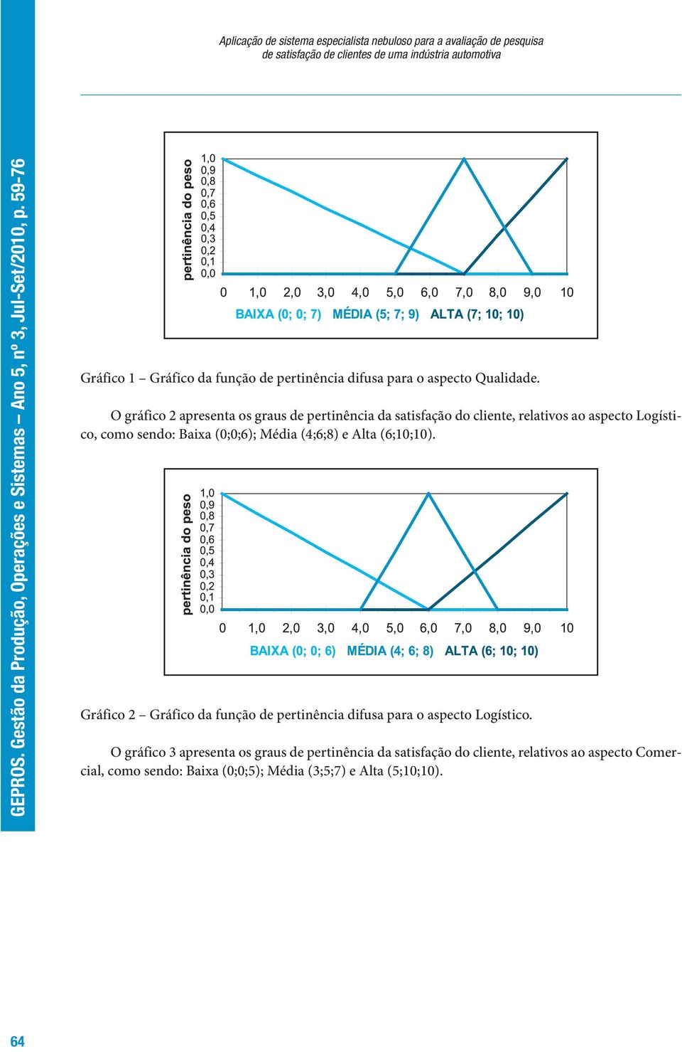 O gráfico 2 apresenta os graus de pertinência da satisfação do cliente, relativos ao aspecto Logístico, como sendo: Baixa (0;0;6); Média (4;6;8) e Alta