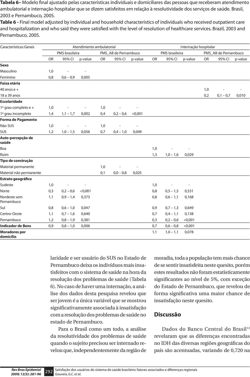 Table 6 - Final model adjusted by individual and household characteristics of individuals who received outpatient care and hospitalization and who said they were satisfied with the level of