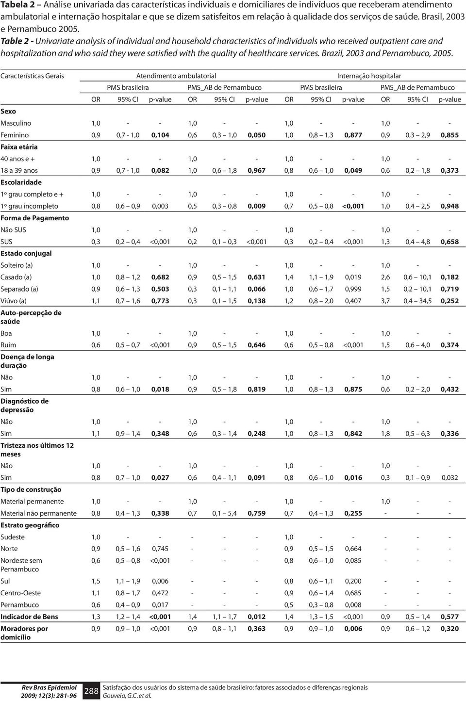 Table 2 - Univariate analysis of individual and household characteristics of individuals who received outpatient care and hospitalization and who said they were satisfied with the quality of