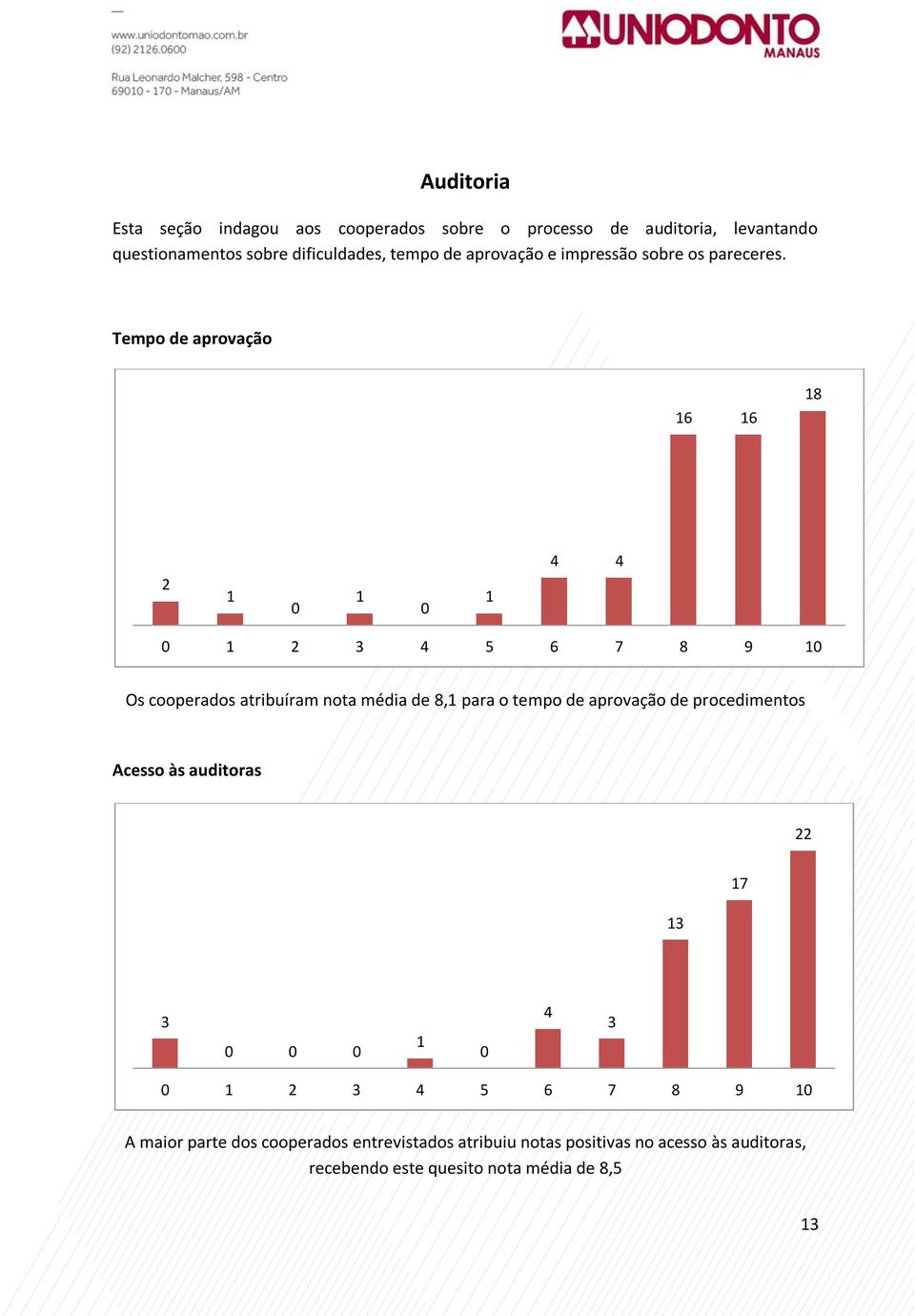 Tempo de aprovação 6 6 8 5 6 7 8 9 Os cooperados atribuíram nota média de 8, para o tempo de aprovação de