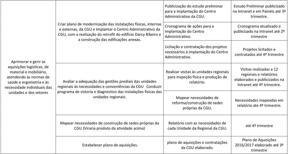 Avaliar a adequação das gestões prediais das unidades regionais às necessidades e conveniências da CGU Conduzir programa de vistoria e diagnóstico das instalações físicas das unidades regionais.