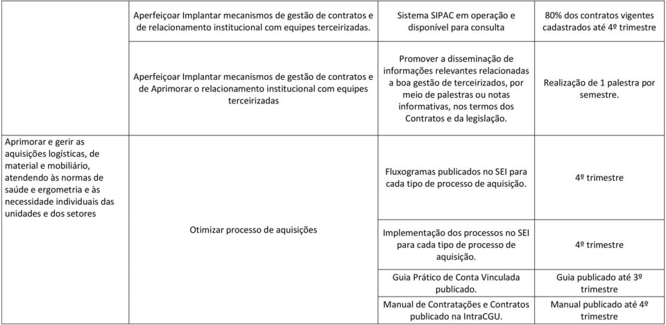 ergometria e às necessidade individuais das unidades e dos setores Aperfeiçoar Implantar mecanismos de gestão de contratos e de Aprimorar o relacionamento institucional com equipes terceirizadas