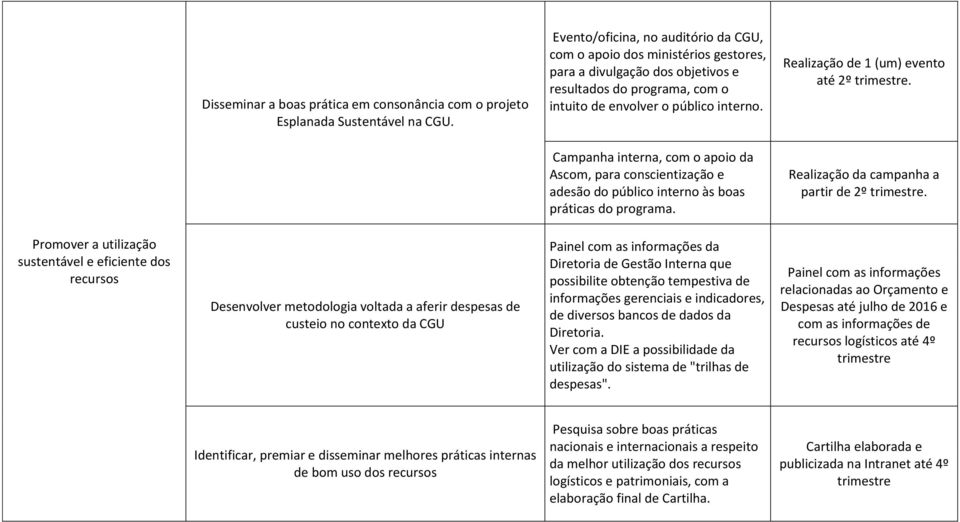 Realização de 1 (um) evento até 2º. Campanha interna, com o apoio da Ascom, para conscientização e adesão do público interno às boas práticas do programa. Realização da campanha a partir de 2º.